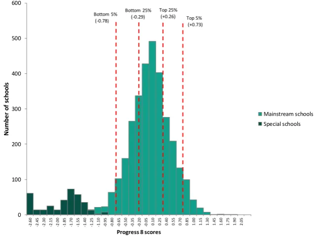 Figure 2.3: Distribution of progress 8 scores for state-funded mainstream and special schools 