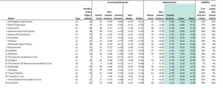 Figure 3.1: The highest performing academy chains and local authorities at Key Stage 2  