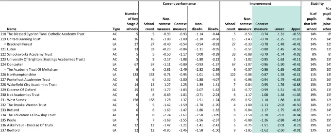 Figure 3.2: The lowest performing academy chains and local authorities at Key Stage 2  