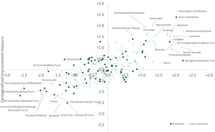 Figure 3.5: Comparison of contextualised current performance and contextualised improvement measures at Key Stage 2  