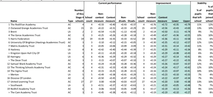 Figure 3.6: The highest performing academy chains and local authorities at Key Stage 4  