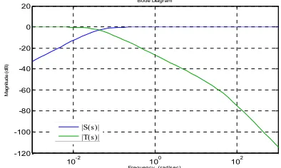 Figure 3 . Step responses corresponding to (a), stabilizing controller without any performance consideration; (b), stabilizing controller of Equation (41) which satisfies H∞norm of sensitivity function; (c), stabilizing controller of Equation (42) which sa