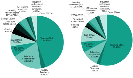 Figure 1: Breakdown of total England school expenditure, 2016-17 – local authority maintained primary schools (left) and local authority maintained secondary schools (right) 