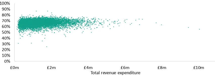 Figure 3: Total teaching, supply and support staff as percentage of total revenue expenditure – local authority maintained secondary schools 2016-17 