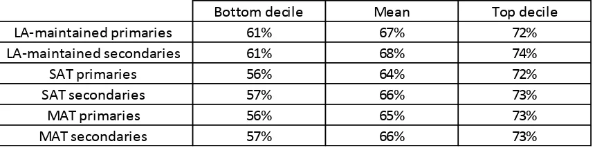 Figure 4: Proportion of revenue expenditure on education staff by school type 