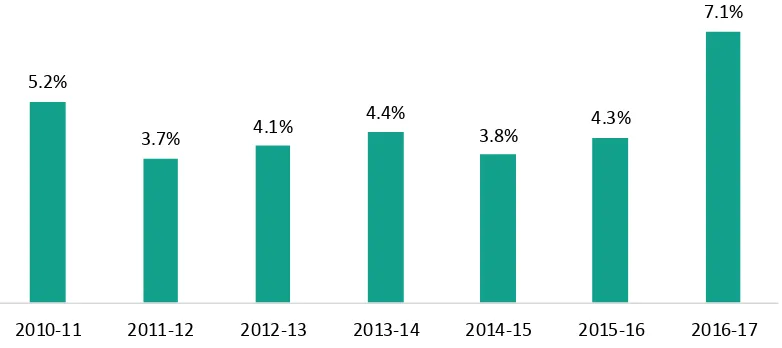 Figure 5: Percentage of local authority maintained primary schools in deficit 