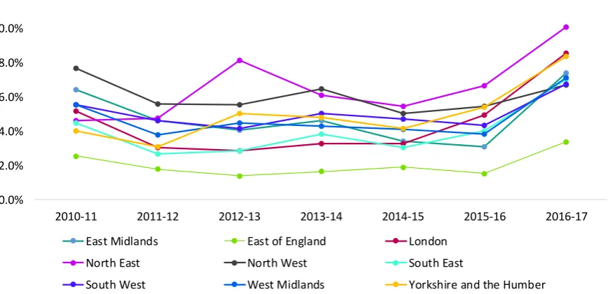 Figure 7: Local authority maintained primary school balances – middle 50 per cent of schools 