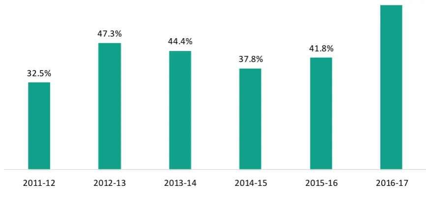 Figure 9: Percentage of local authority maintained primary schools spending more than their income 