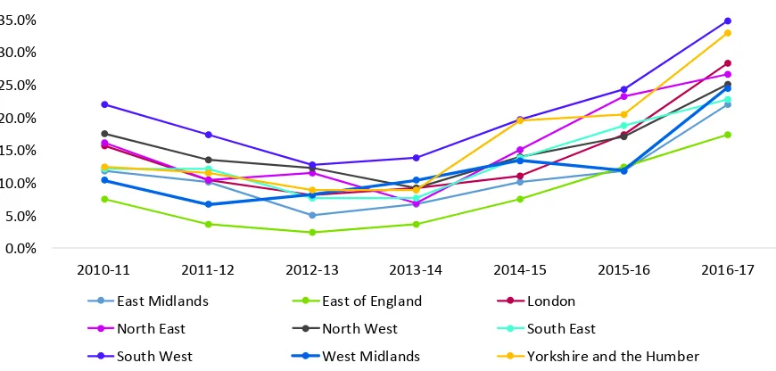 Figure 11: Percentage of local authority maintained secondary schools in deficit, by region  