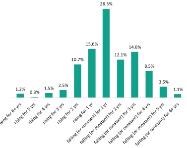 Figure 13: Trends in local authority maintained secondary school balances 