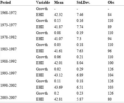 Table 2. Growth and EHII over time