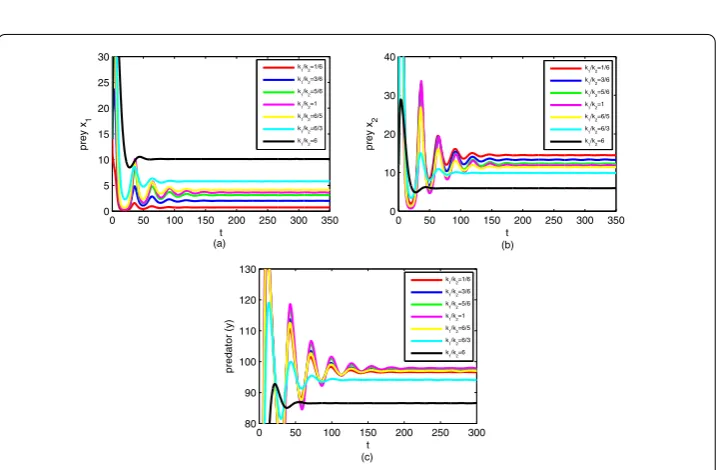 Figure 2 Phase portrait and time graph of model (2.1) around the interior equilibrium point