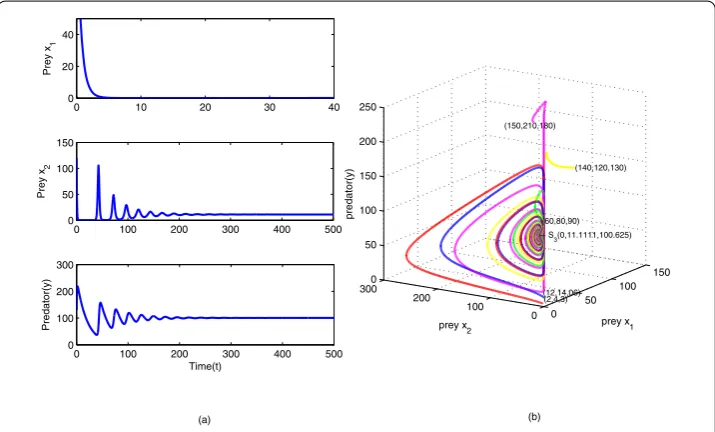 Figure 4 Numerical simulation of model (2.1) around the boundary state S3. S3(0,11.1111,100.625) withE1 = 30, E2 = 25