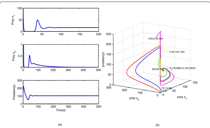 Figure 5 Numerical simulation of model (2.1) around the boundary state S4. S4(16.6667,0,103.5833) withE1 = 22, E2 = 35