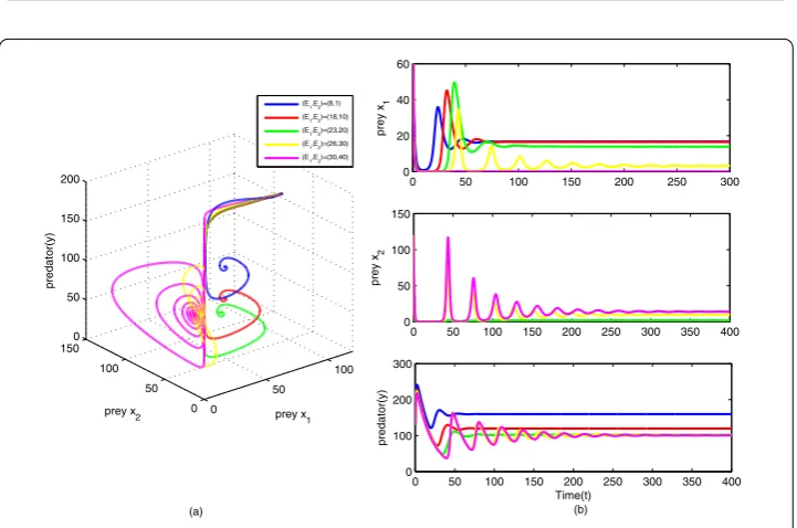 Figure 10 Diﬀerent solution plots as E2 increases. Keeping the other parameters unchanged (see Table 2)