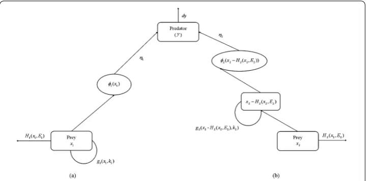 Figure 1 The sketch map of the two forms of harvesting functions. (function, wheretraditional form of harvesting function