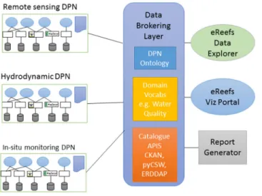 Figure 1. eReefs information platform. 