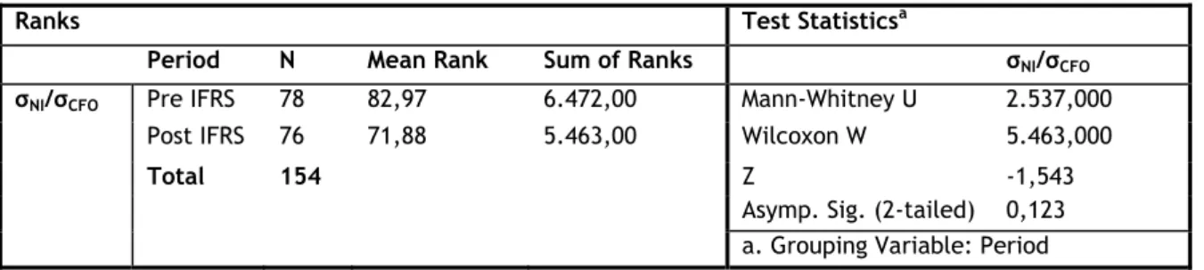 Table 4 Mann-Whitney test results pre IFRS Netherlands vs. post IFRS Netherlands 