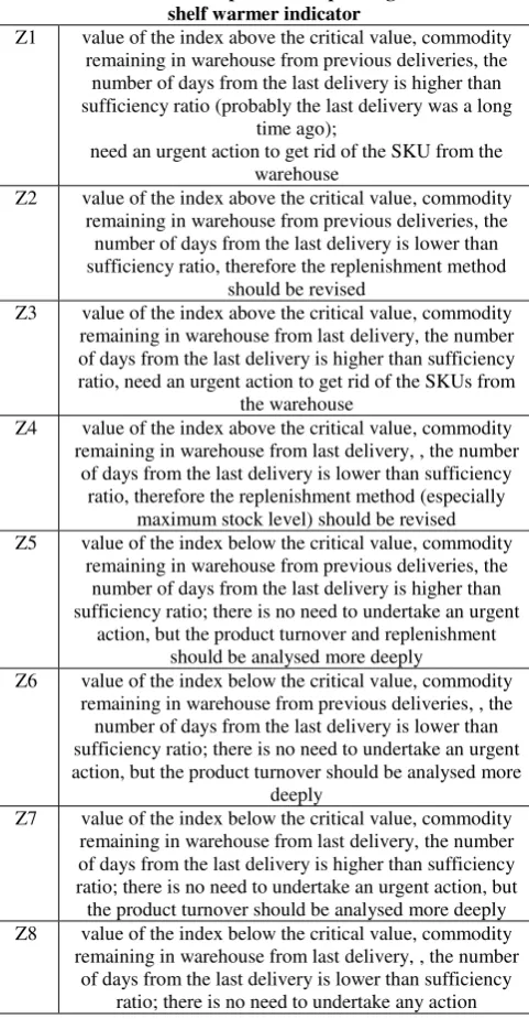 Table 1. Classification of products depending on the rate of 
