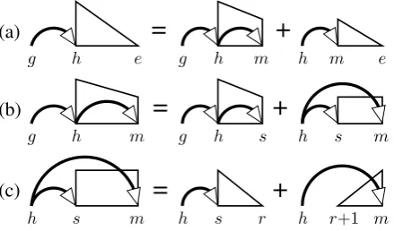 Figure 6: The dynamic-programming structuresand derivations of Model 1.Right-headed andright-grandparented versions are omitted.