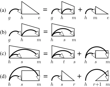 Figure 7: The dynamic-programming structuresand derivations of Model 2.Right-headed andright-grandparented versions are omitted.