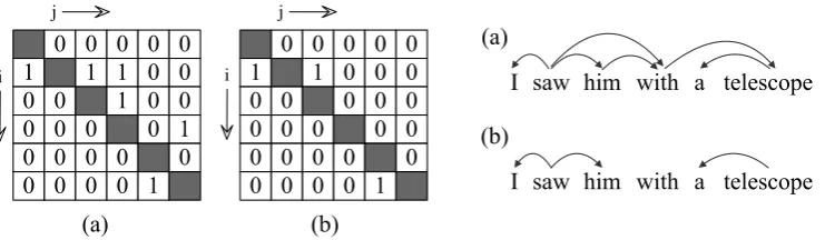 Figure 1: Illegal (a) and incomplete (b) dependency tree produced by the simple-collection method.