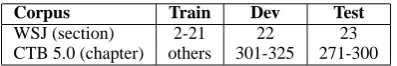 Figure 3: Performance curves of the word-pairclassiﬁcation model on the development sets ofWSJ and CTB 5.0, with respect to a series of ratio .