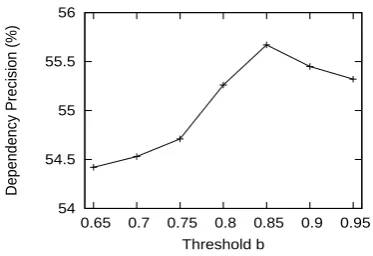 Table 4: The performance of the projected classi-ﬁer on the test sets of CTB 2.0 and CTB 5.0, com-pared with the performance of previous works onthe corresponding test sets.