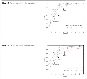 Figure 3 The number of function evaluations