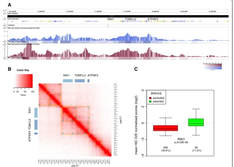Fig. 2 4C interactions profile ofhighlight the contact domains and peaks identified in [47], respectively