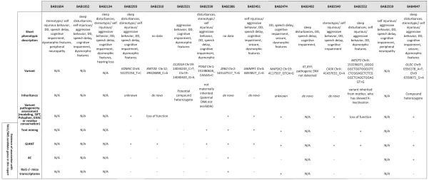Table 1 Summary of clinical phenotypes of SMS patients without RAI1 alteration, variants assessment, and evidence of association with RAI1presented in this paper