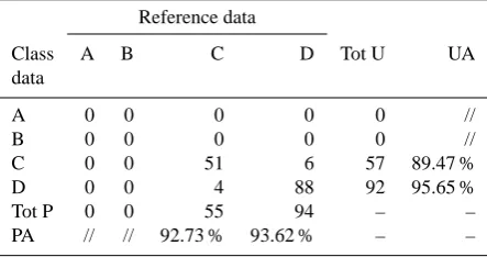 Table 9. Confusion matrix for the radial basis function networkclassiﬁer evaluated on the test set TeS� with elevation between1900 and 2200 m; Class A: absence of snow cover, Class B: 1–10 cm, Class C: 11–90 cm, Class D: greater than 90 cm.
