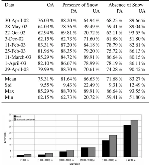 Fig. 5. Mean Absolute Error (MAE) in a regression task as a func-tion of weeks during the years 2002 (a) and 2003 (b) compared withthe mean weekly liquid precipitation measured close at the altitudi-nal limits of the data set: ST1 485 m a.s.l