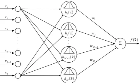 Fig. 2. Radial basis function network architecture for function ap-proximation.