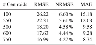 Table 3. Regression results varying the number of centroids M, ex-pressed in terms of RMSE, NRMSE and MAE.