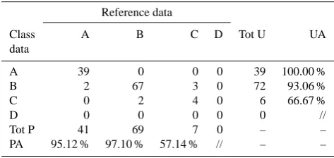 Table 7. Confusion matrix for the radial basis function networkclassiﬁer evaluated on the test set TeS� with elevation between1300 and 1600 m; Class A: absence of snow cover, Class B: 1–10 cm, Class C: 11–90 cm, Class D: greater than 90 cm.