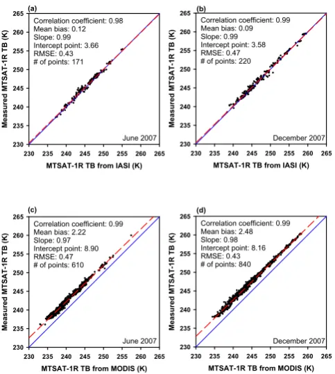 Fig. 3.Figure 3: Scatter plots of IASI equivalent MTSAT-1R and measured MTSAT-1R water vapor channel brightness temperatures for June 2007 (a) and December 2007 (b), and of MODIS equivalent MTSAT-1R and measured MTSAT-1R water vapor channel brightness temp