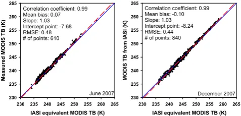 Figure 5: Scatter plots of measured MODIS and IASI equivalent MODIS brightness temperatures for June 2007 (left) and December 2007 (right) after the spectral shift of the response function by +11cmFig