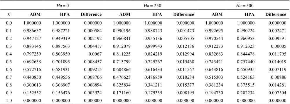 TABLE 1. Comparison between ADM solution and HPA solution for velocity whenφ=,0Re=25,andα=5�
