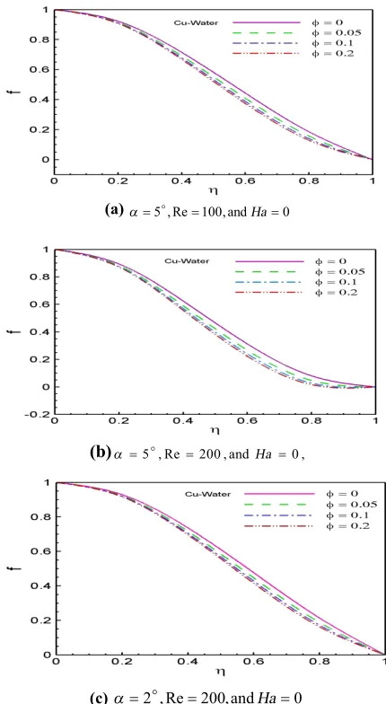 Figure 4. Effects of nanoparticle volume fraction on velocity profiles for Cu-Water. 