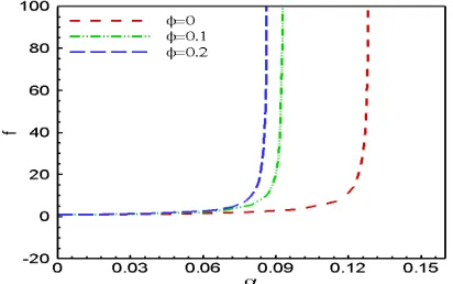 Figure 7.  Approximate singularity diagram of Rein the (Re−f(η=5.0))plane at Ha=,0α=0.0873with differentφ  obtained by Drazin-Tourigny method for d=7