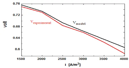 Figure 3.  Comparison of simulation results with the experimental data published by Siemens-Westinghouse 