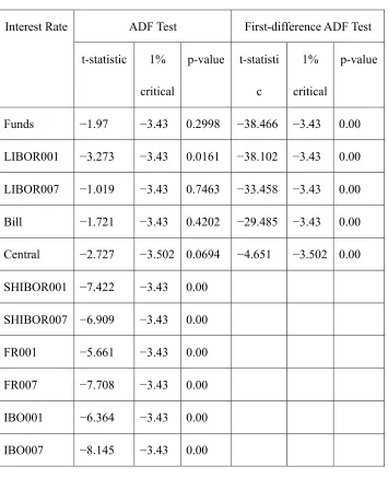 Table 4. ADF Tests for Interest Rates 