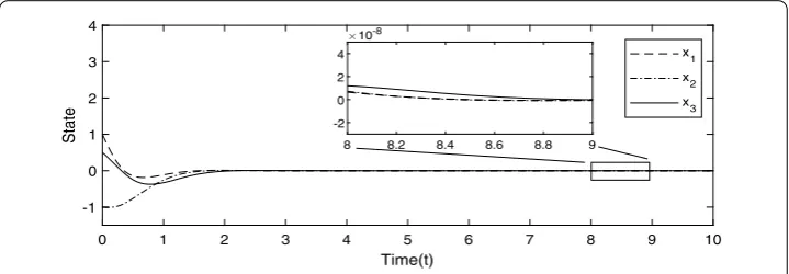 Figure 1 State response trajectories for the open-loop systems without uncertainties