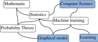Figure 2. Part of the link structure of Wikipedia 