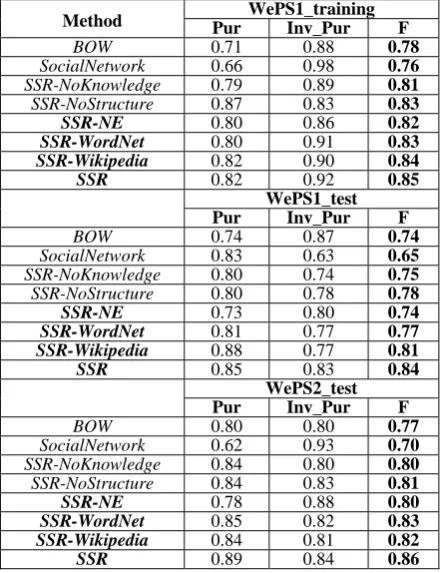 Table 5. Performance results of baselines and SSR methods 