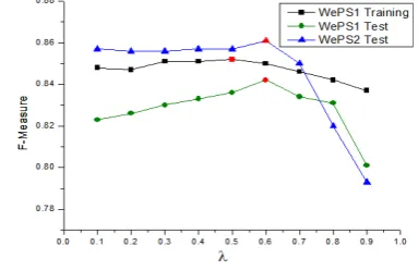 Figure 4. The F-Measure vs. λ  on three data sets 