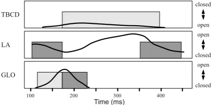 Figure 1: Canonical example pub from Saltzmanand Munhall (1989).
