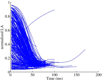 Figure 2: Lip aperture (LA) over time during allMOCHA instances of /b/.