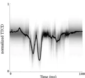 Figure 4: Example probability density of tonguetip constriction degree over time, inferred fromacoustics